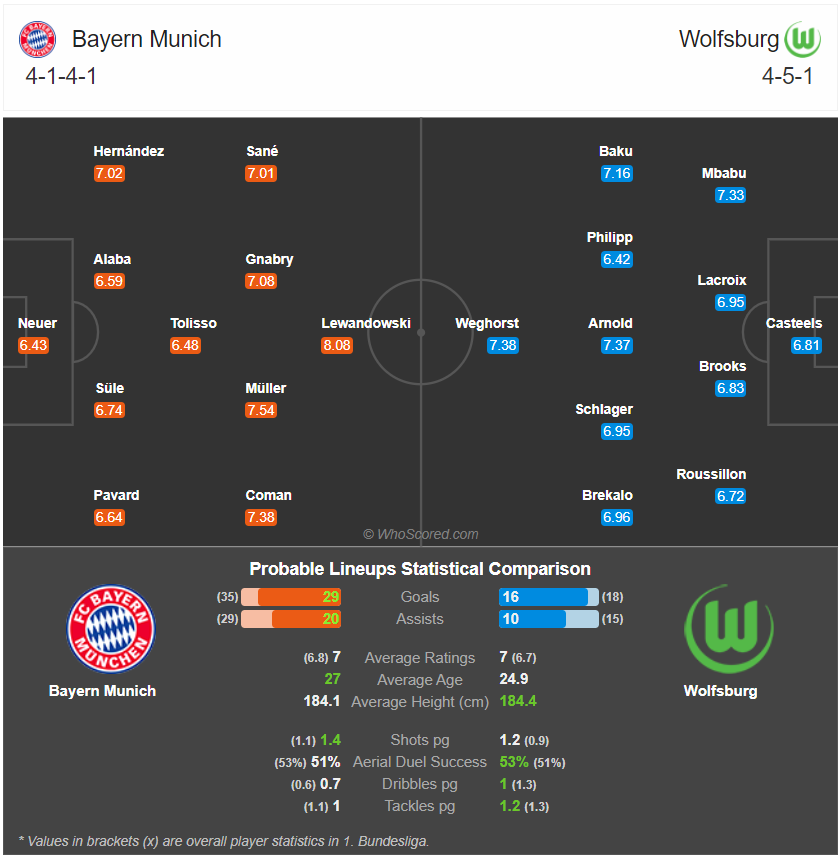 Đội hình dự kiến Bayern Munchen vs Wolfsburg