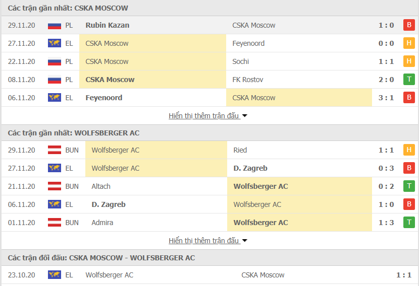 Phong độ gần đây CSKA Moscow vs Wolfsberger