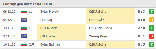 Phong độ CSKA Sofia