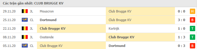 Phong độ Club Brugge