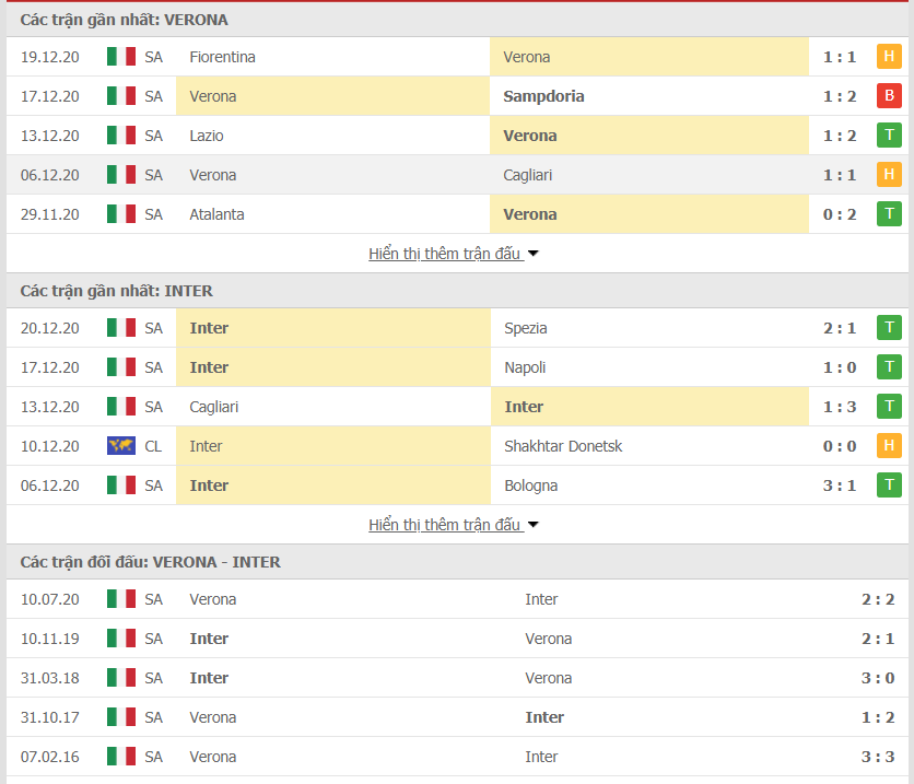 Phong độ gần đây Verona vs Inter