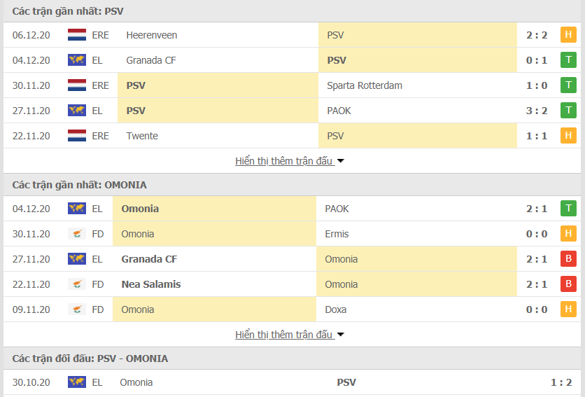 Phong độ gần đây PSV vs Omonia