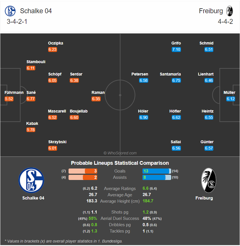 Đội hình dự kiến Schalke 04 vs Freiburg