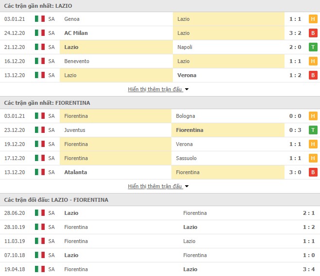 Phong độ Lazio vs Fiorentina