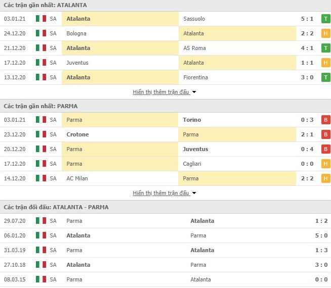 Thống kê phong độ Atalanta vs Parma