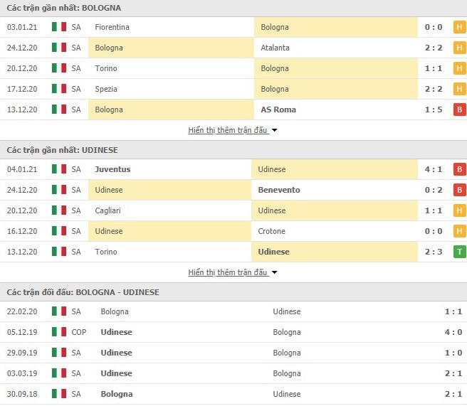 Thống kê phong độ Bologna vs Udinese