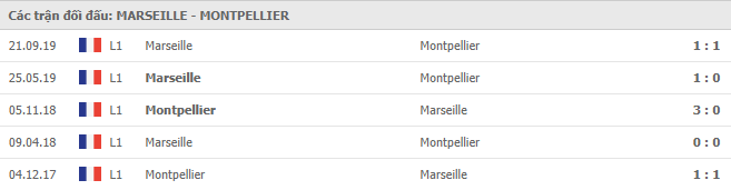 Lịch sử đối đầu giữa Marseille vs Montpellier