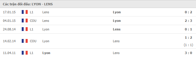 Lịch sử đối đầu giữa Lyon vs Lens