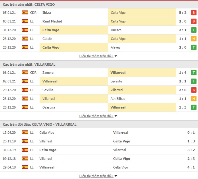 Thống kê phong độ Celta Vigo vs Villarreal