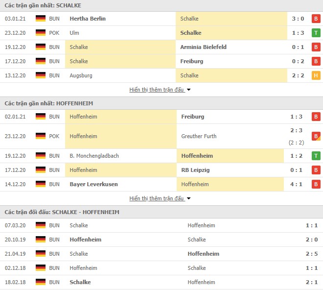 Phong độ Schalke 04 vs Hoffenheim