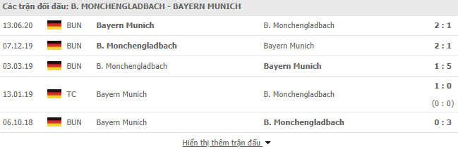 Thành tích đối đầu M'gladbach vs Bayern Munich