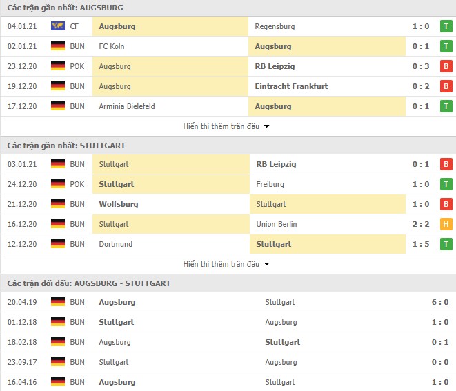 Phong độ Augsburg vs Stuttgart