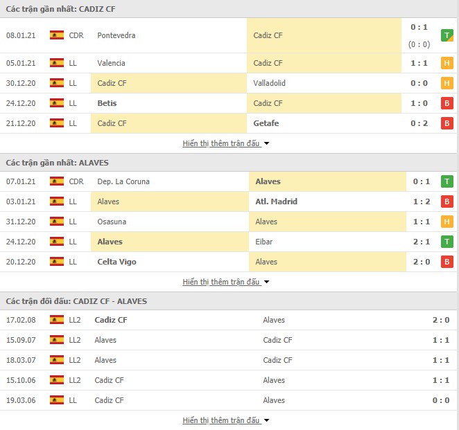 Thống kê phong độ Cadiz vs Deportivo Alaves