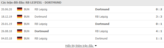 Thành tích đối đầu Leipzig vs Dortmund