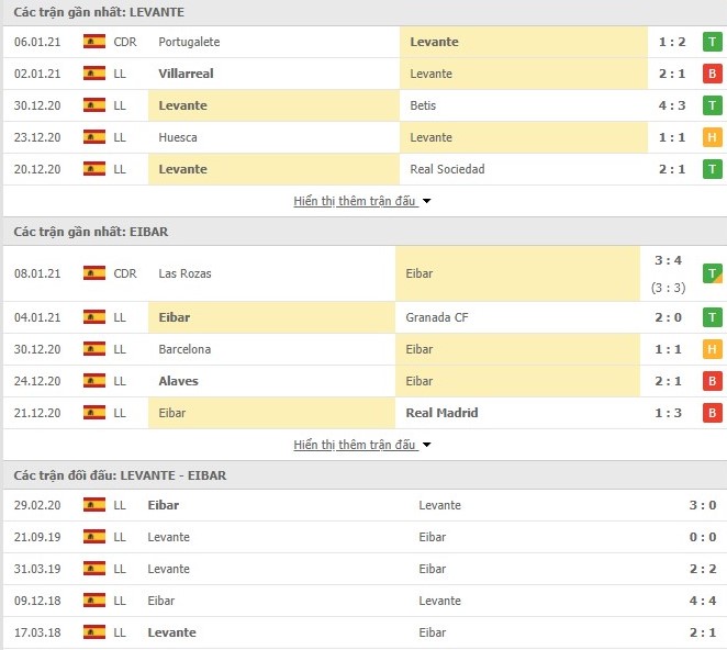 Thống kê phong độ Levante vs Eibar