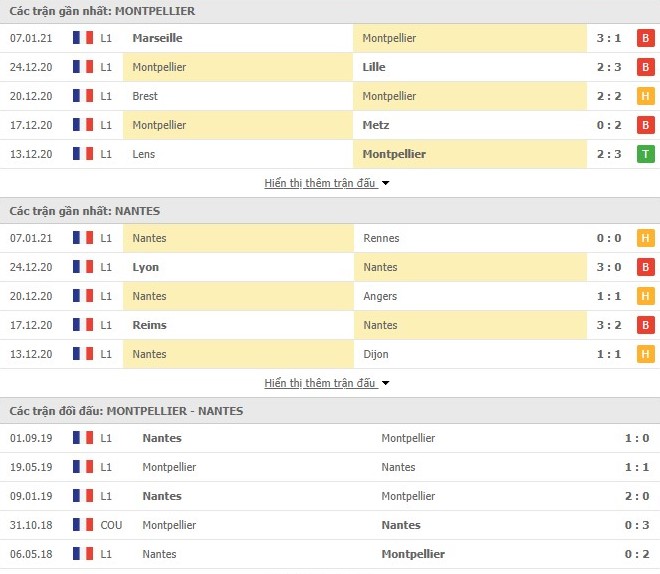 Thống kê phong độ Montpellier vs Nantes