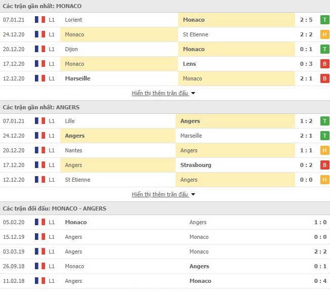 Thống kê phong độ AS Monaco vs Angers