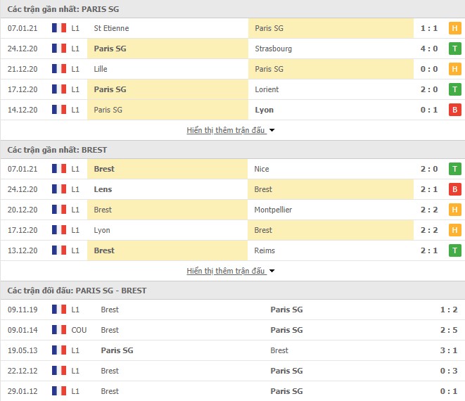 Phong độ Paris Saint-Germain vs Brest