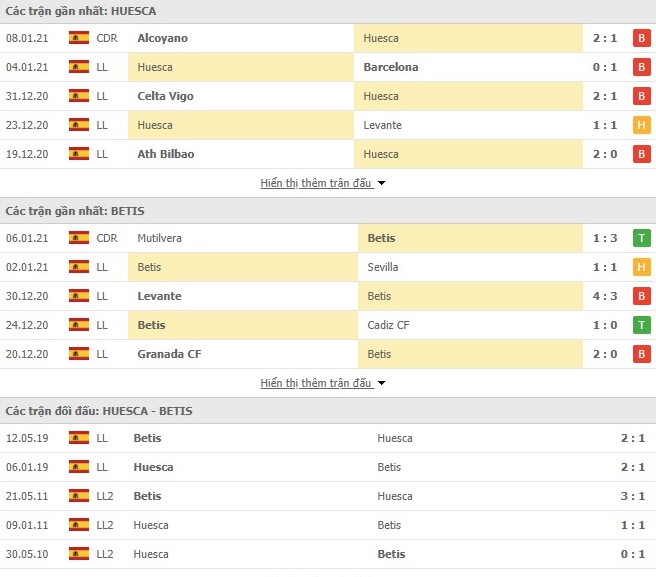 Thống kê phong độ Huesca vs Real Betis
