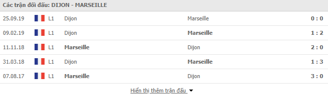Thành tích đối đầu Dijon vs Marseille