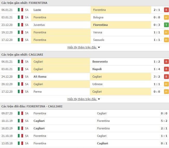 Thống kê phong độ Fiorentina vs Cagliari