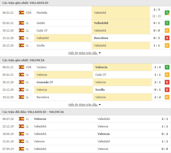 Thống kê phong độ Real Valladolid vs Valencia