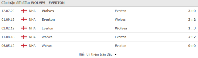 Thành tích đối đầu Wolves vs Everton