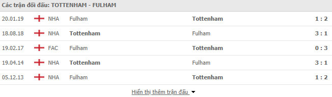 Thành tích đối đầu Tottenham vs Fulham