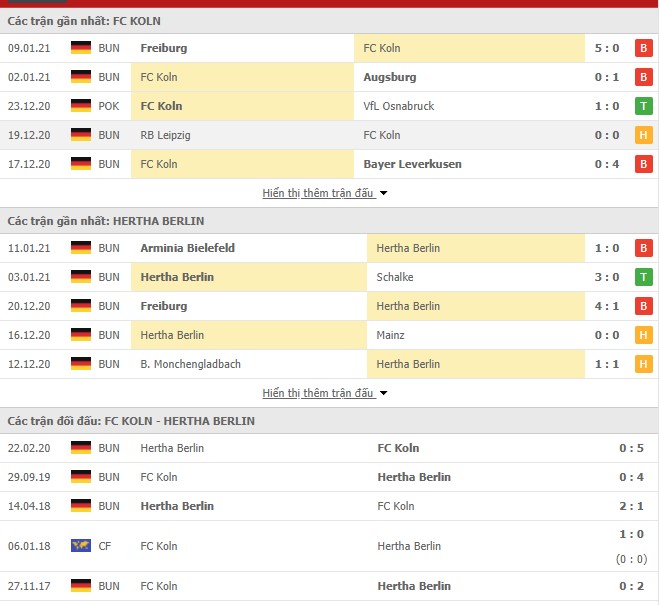 Thống kê phong độ Cologne vs Hertha Berlin