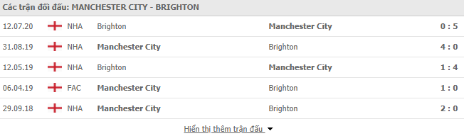 Thành tích đối đầu Man City vs Brighton