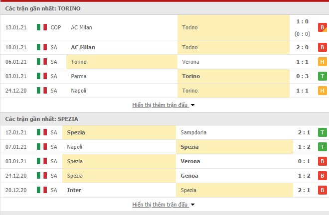 Thống kê phong độ Torino vs Spezia Calcio