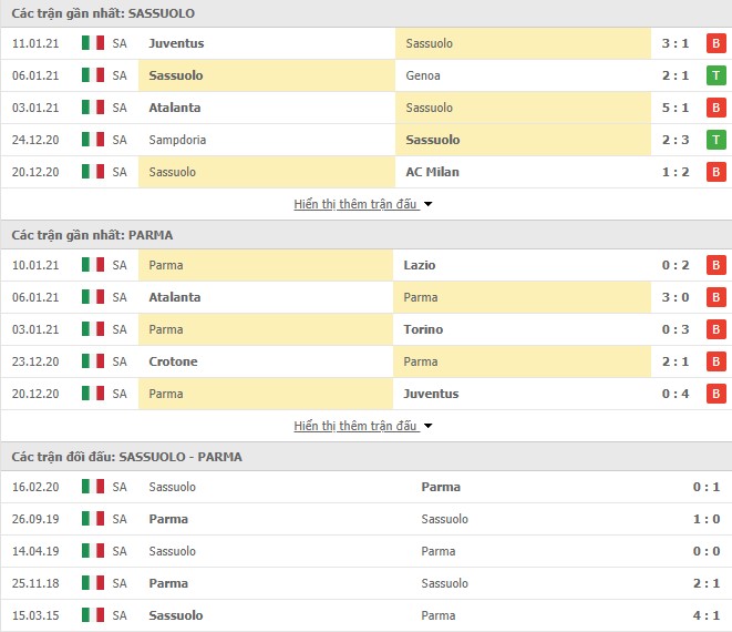 Phong độ Sassuolo vs Parma