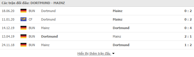 Thành tích đối đầu Dortmund vs Mainz 05