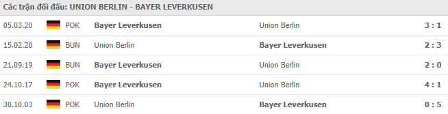 Thành tích đối đầu Union Berlin vs Leverkusen