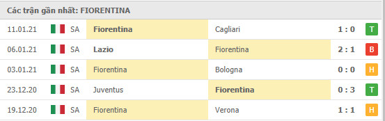 Phong độ Fiorentina