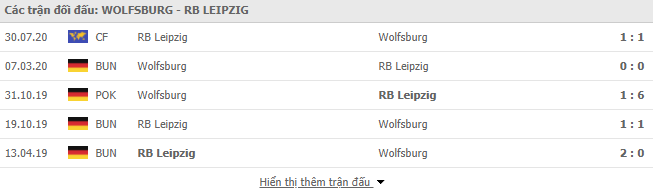 Thành tích đối đầu Wolfsburg vs Leipzig