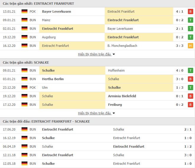 Phong độ Frankfurt vs Schalke 04