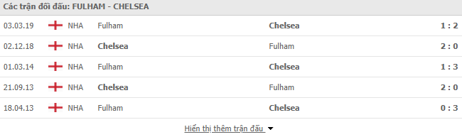 Thành tích đối đầu Fulham vs Chelsea