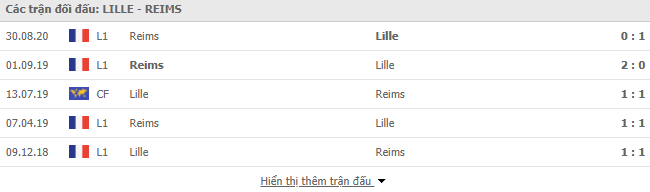 Thành tích đối đầu Lille vs Reims