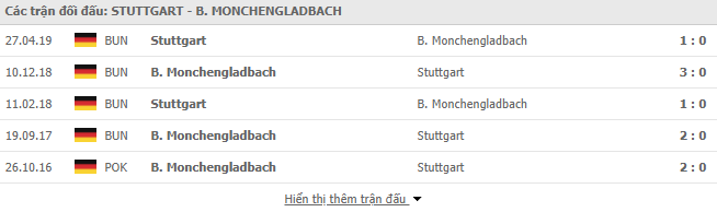Thành tích đối đầu Stuttgart vs Monchengladbach