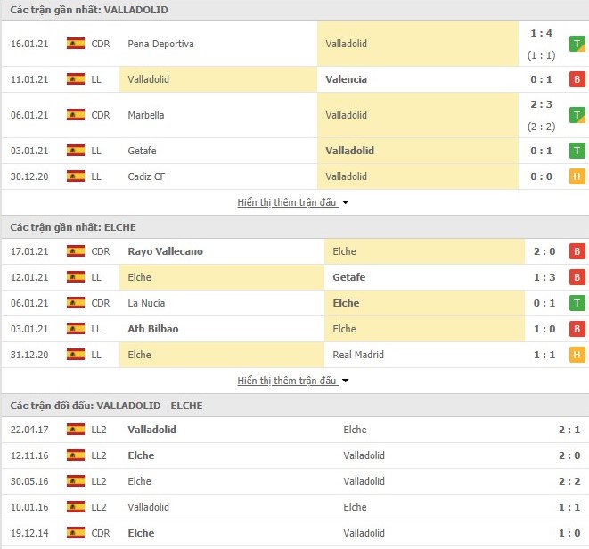 Thống kê phong độ Real Valladolid vs Elche
