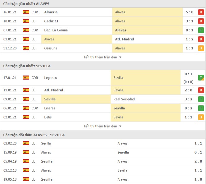 Phong độ Alaves vs Sevilla