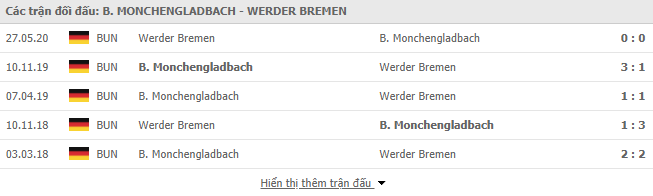 Thành tích đối đầu Monchengladbach vs Werder Bremen