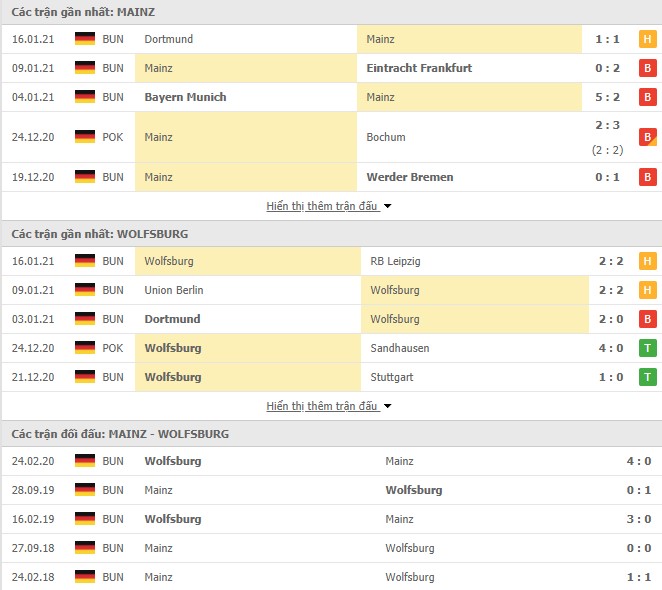 Phong độ Mainz 05 vs Wolfsburg
