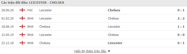Thành tích đối đầu Leicester vs Chelsea