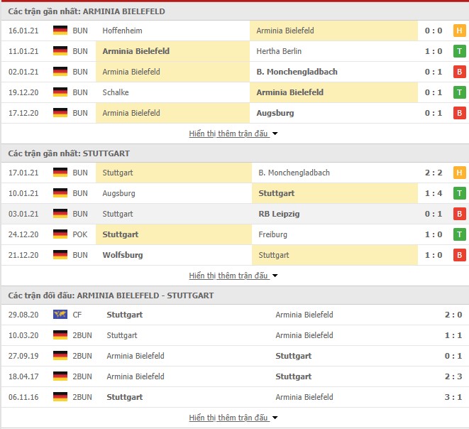 Thống kê phong độ Arminia Bielefeld vs Stuttgart