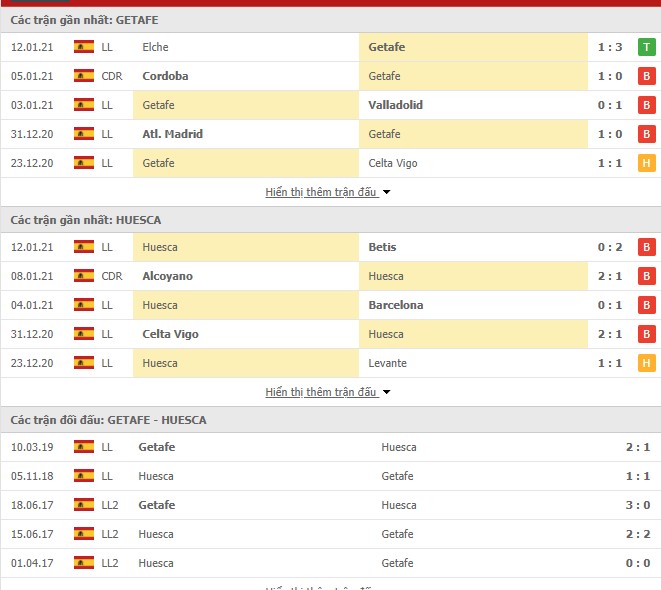 Thống kê phong độ Getafe vs SD Huesca