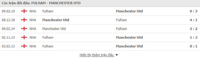 Thành tích đối đầu Fulham vs Man Utd