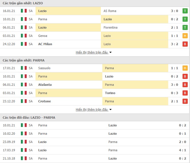 Phong độ Lazio vs Parma