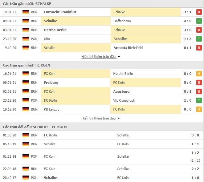 Phong độ Schalke 04 vs Cologne